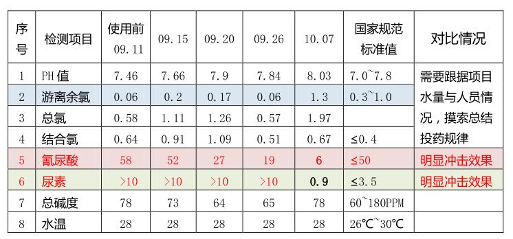 泳池維護(hù),泳池藥劑,泳池打理,泳池水質(zhì)處理升級