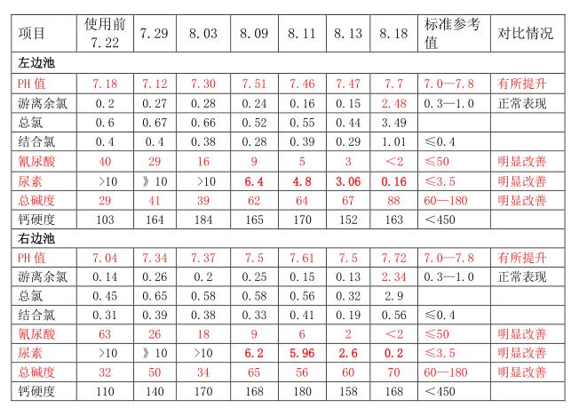 泳池水質檢測,泳池藥劑,泳池維護,泳池水處理升級